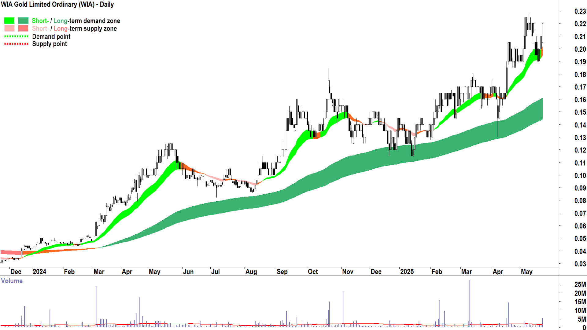 WIA Gold (ASX-WIA) daily chart 22 May 2025