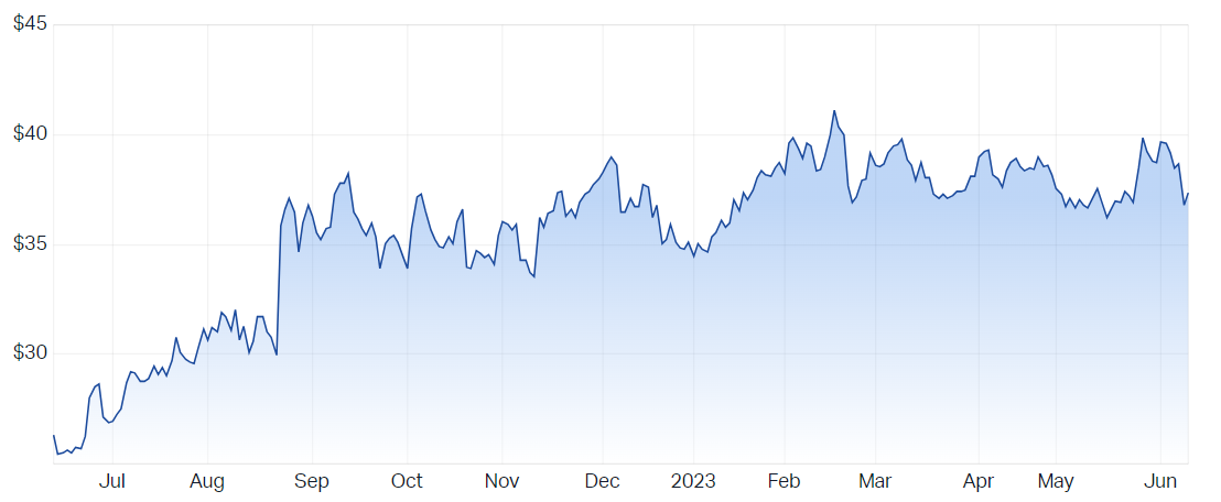 Altium Ltd (ASX ALU) Share Price - Market Index