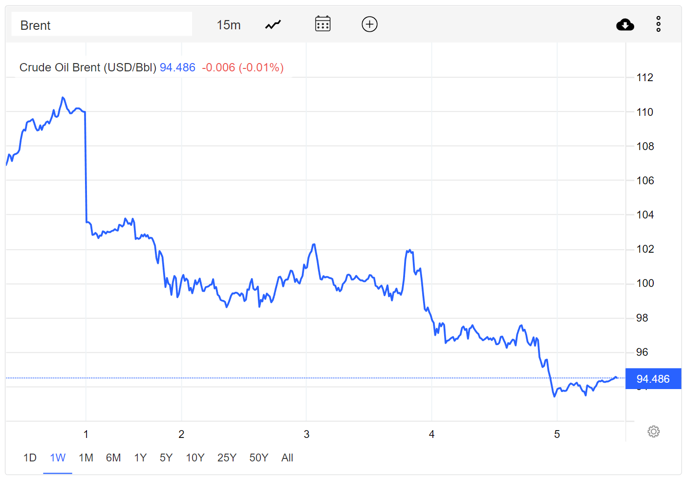 The shape of brent crude charts over the last week (TradingEconomics)