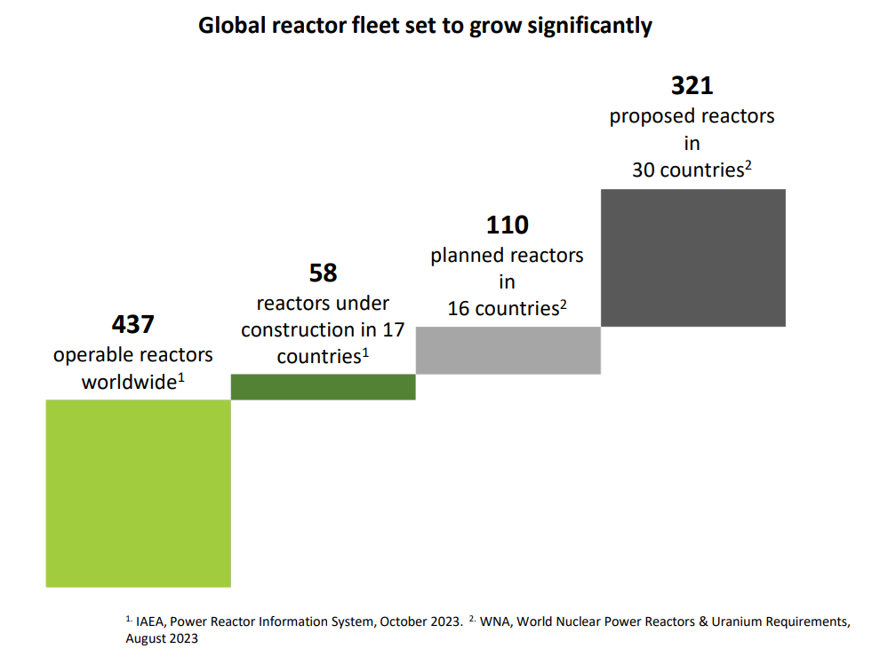 global reactor fleet and potential