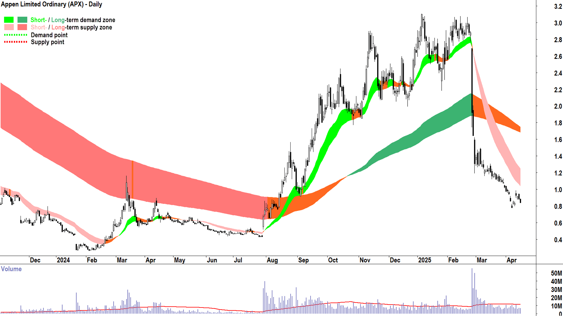 Appen (ASX-APX) daily chart 15 April 2025
