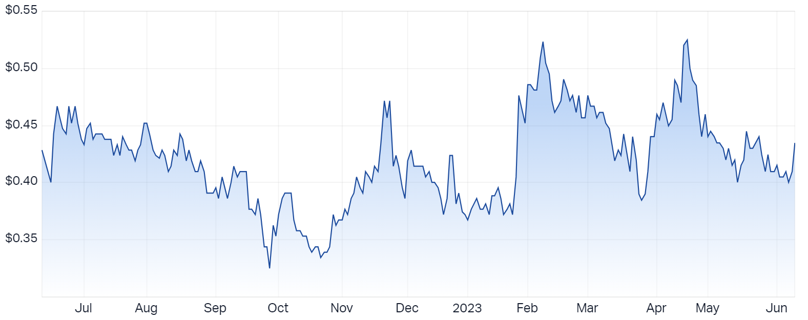 Sovereign Metals Ltd (ASX SVM) Share Price - Market Index