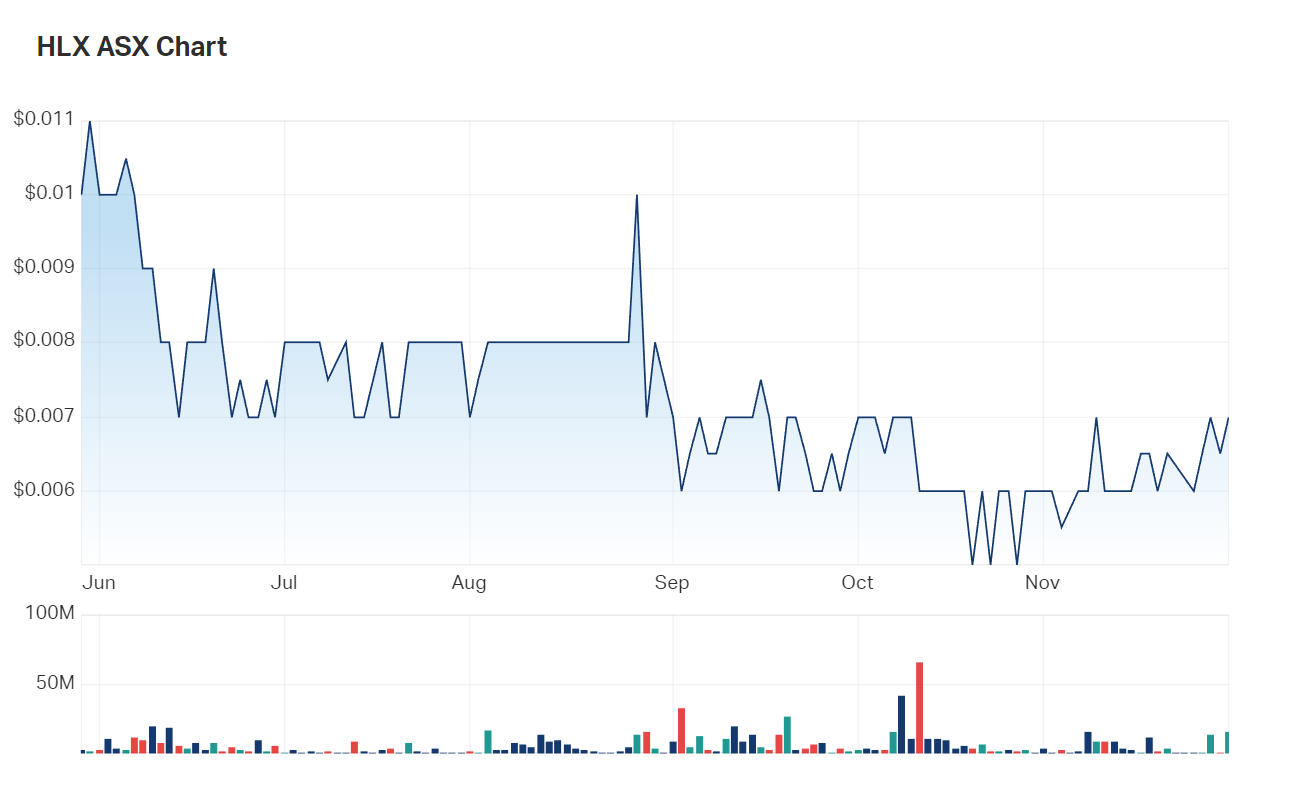 Helix shares are up 7% today to a 7th of 1c; the company's share price struggles with illiquidity 