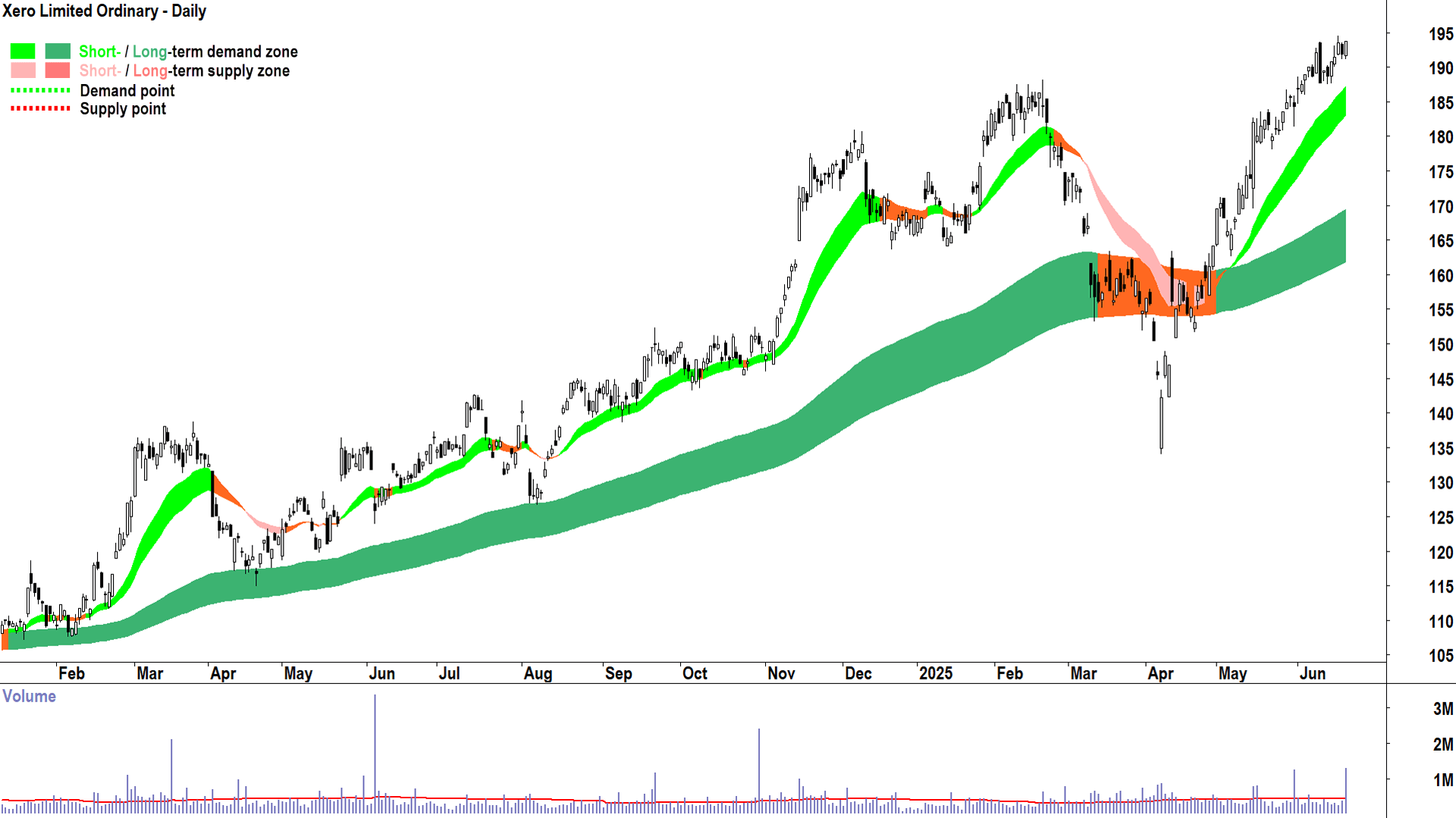 Xero (ASX-XRO) daily chart 20 June 2025