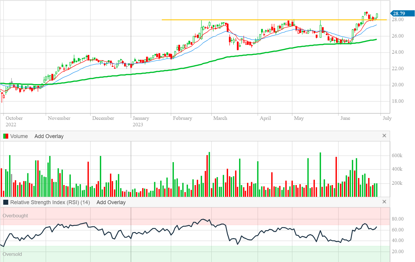 AUB Group Technicals