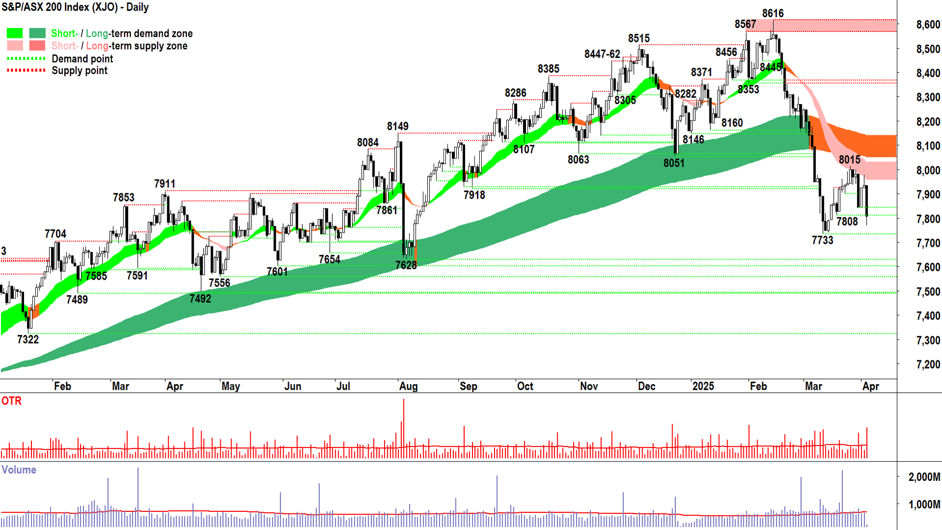 S&P-ASX 200 (XJO) chart 3 April 2024 Source Market Index