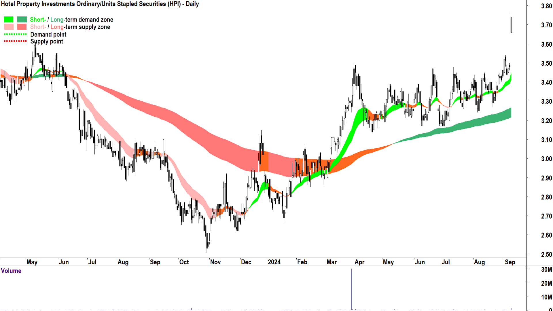 Hotel Property Investments (ASX-HPI) chart 9 September 2024
