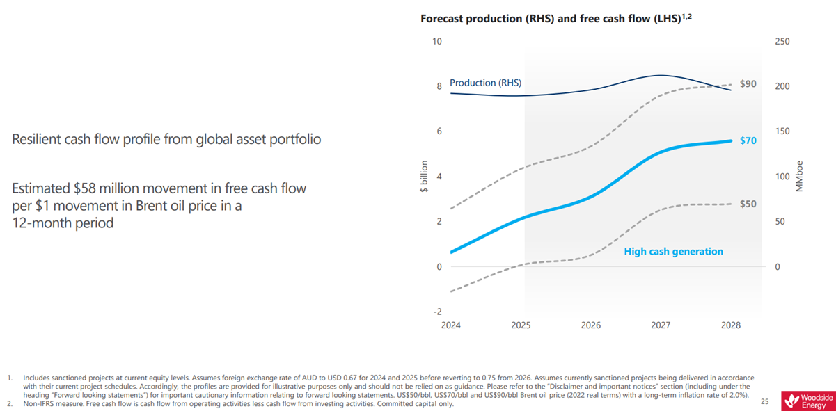 woodside energy free cash flow chart vs production estimates next 5 years