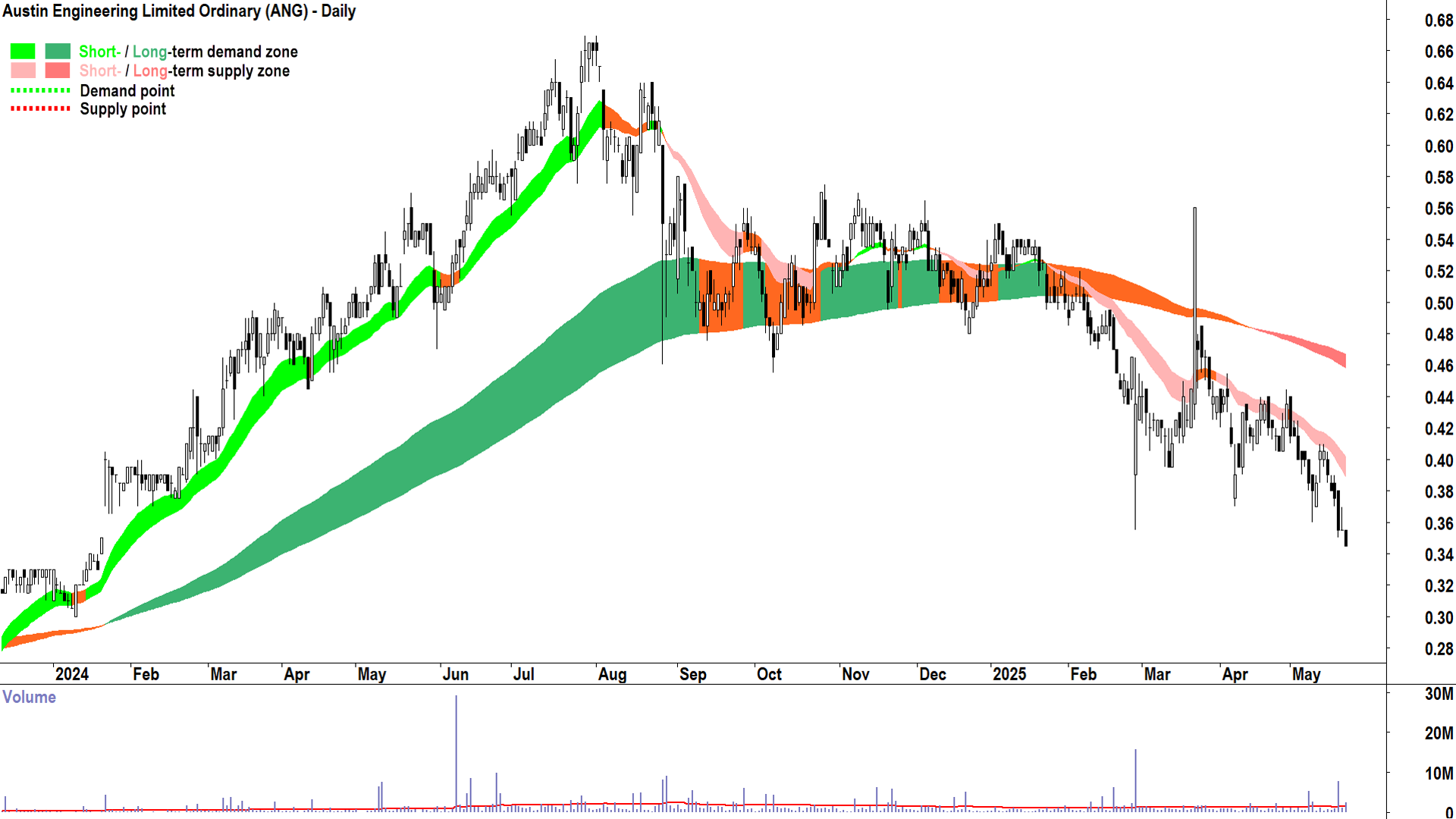 Austin Engineering (ASX-ANG) daily chart 22 May 2025