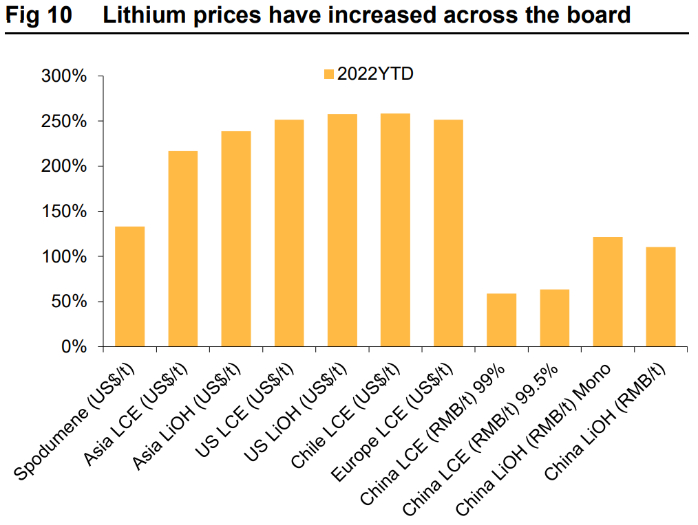 Lithium prices have increased across the board