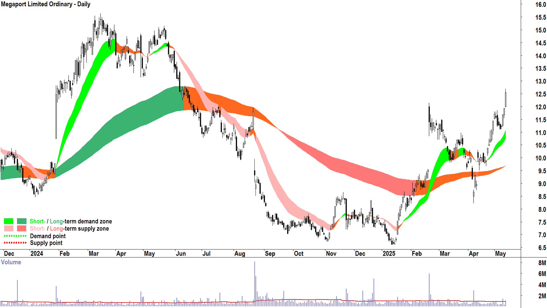 Megaport (ASX-MP1) daily chart 13 May 2025