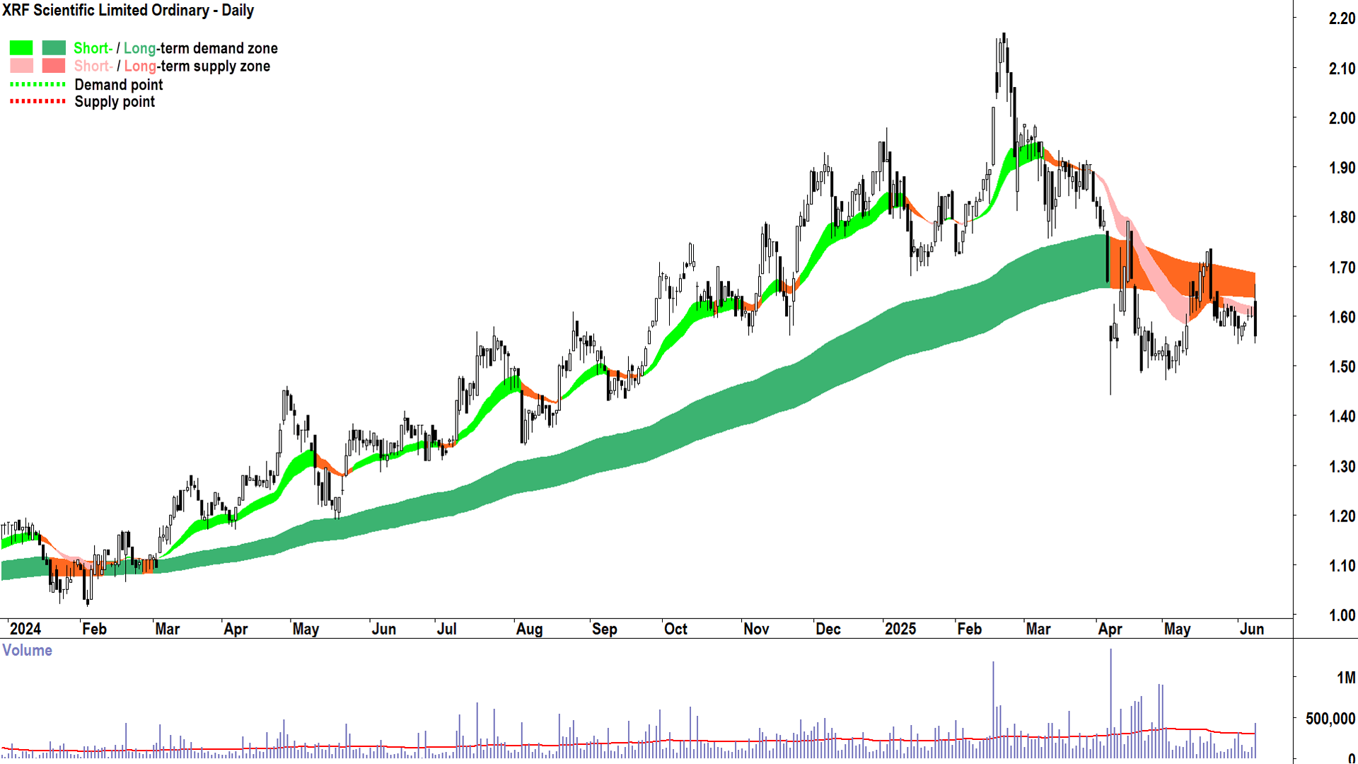 XRF Scientific (ASX-XRF) daily chart 10 June 2025