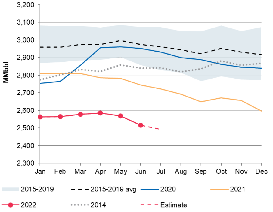 Global crude ex China