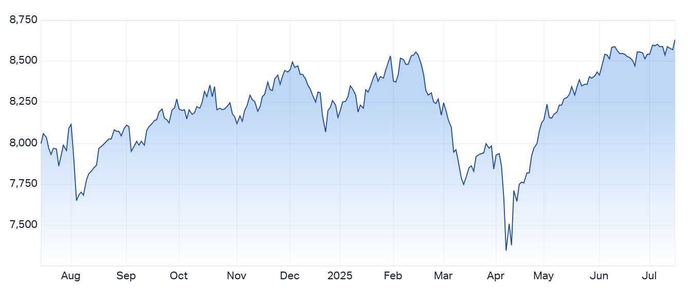 Daily ASX 200 Performance Chart - Tue 15th July