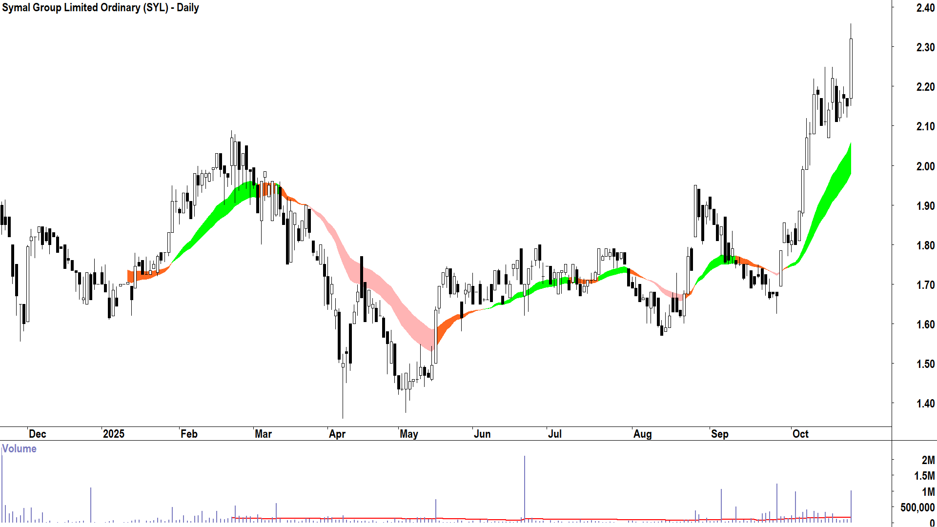 Symal Group (ASX-SYL) Daily chart 23 October 2025