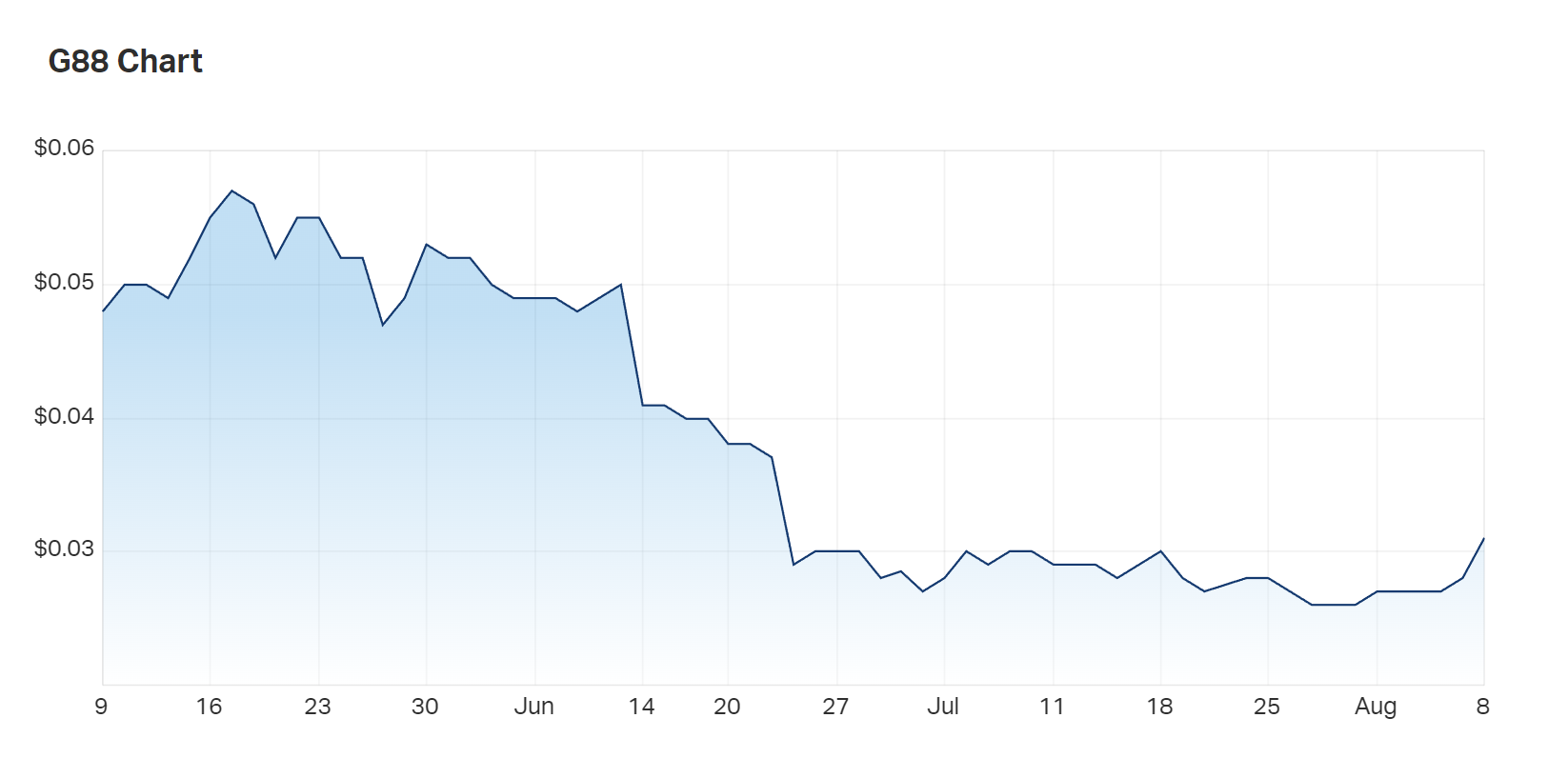 A look at Golden MIle's three month charts. Is this the start of an upward trend? 