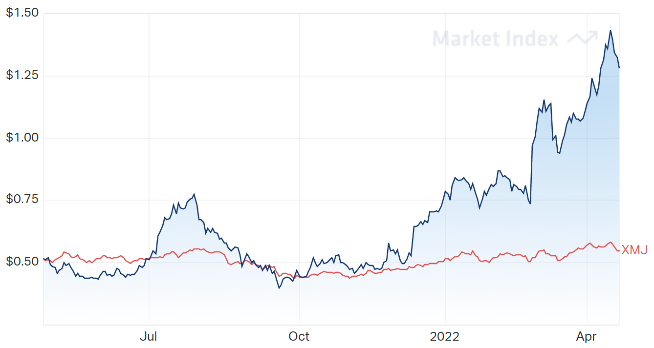 Grange Resources share price over the last year  - 26-04-2022