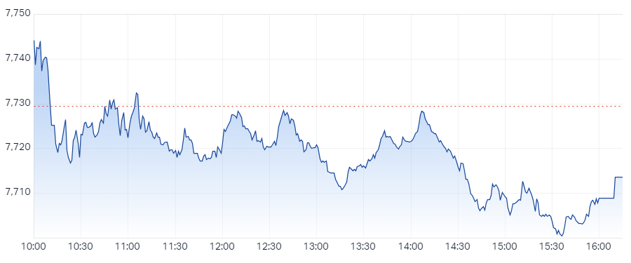 S&P ASX 200 (XJO) Intraday Chart 14 Mar 2024