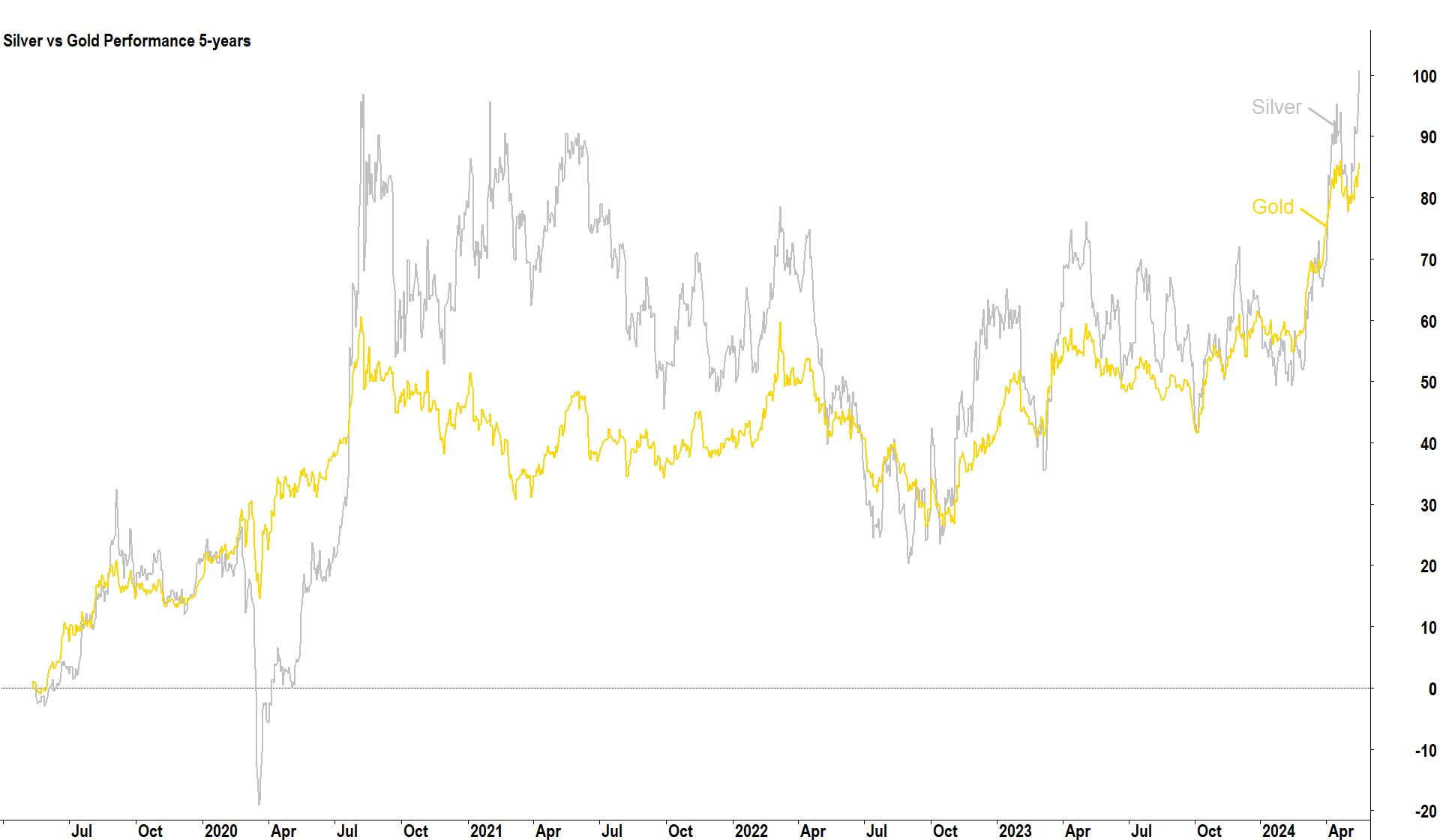 Silver vs Gold Price Performance 5-years