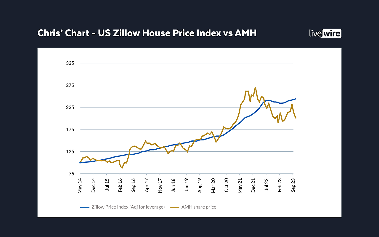 CHRIS- CHART US ZILLOW HOUSE PRICE INDEX VS AMH 1