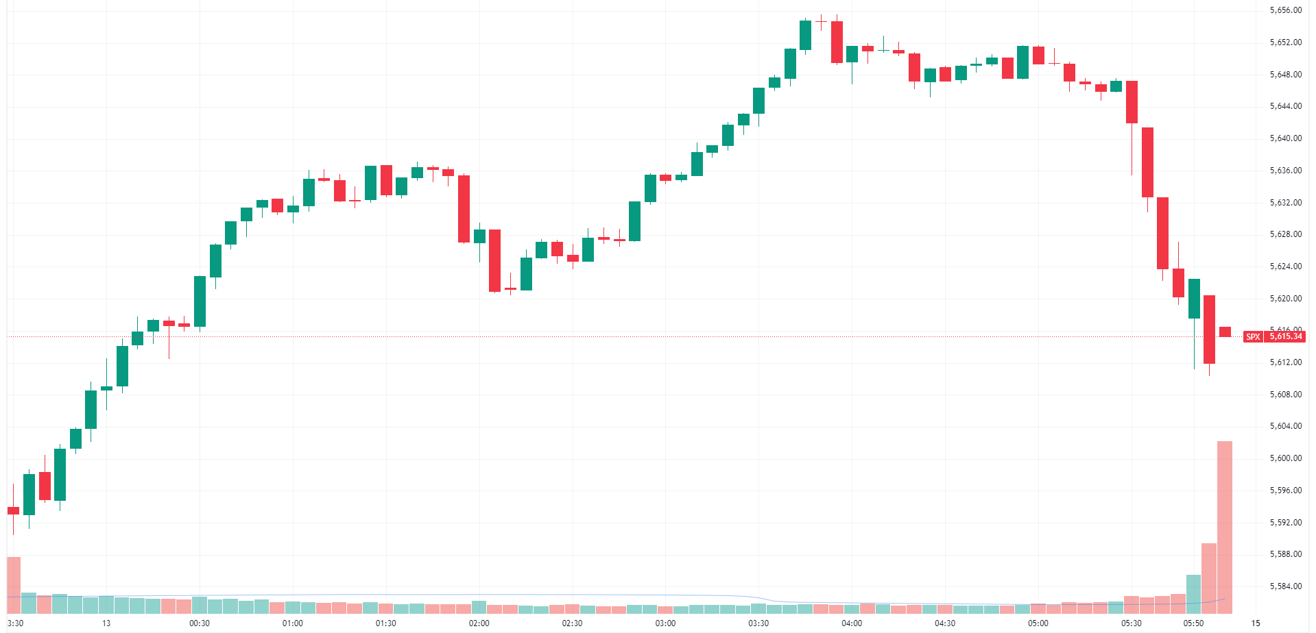 S&P 500 intraday