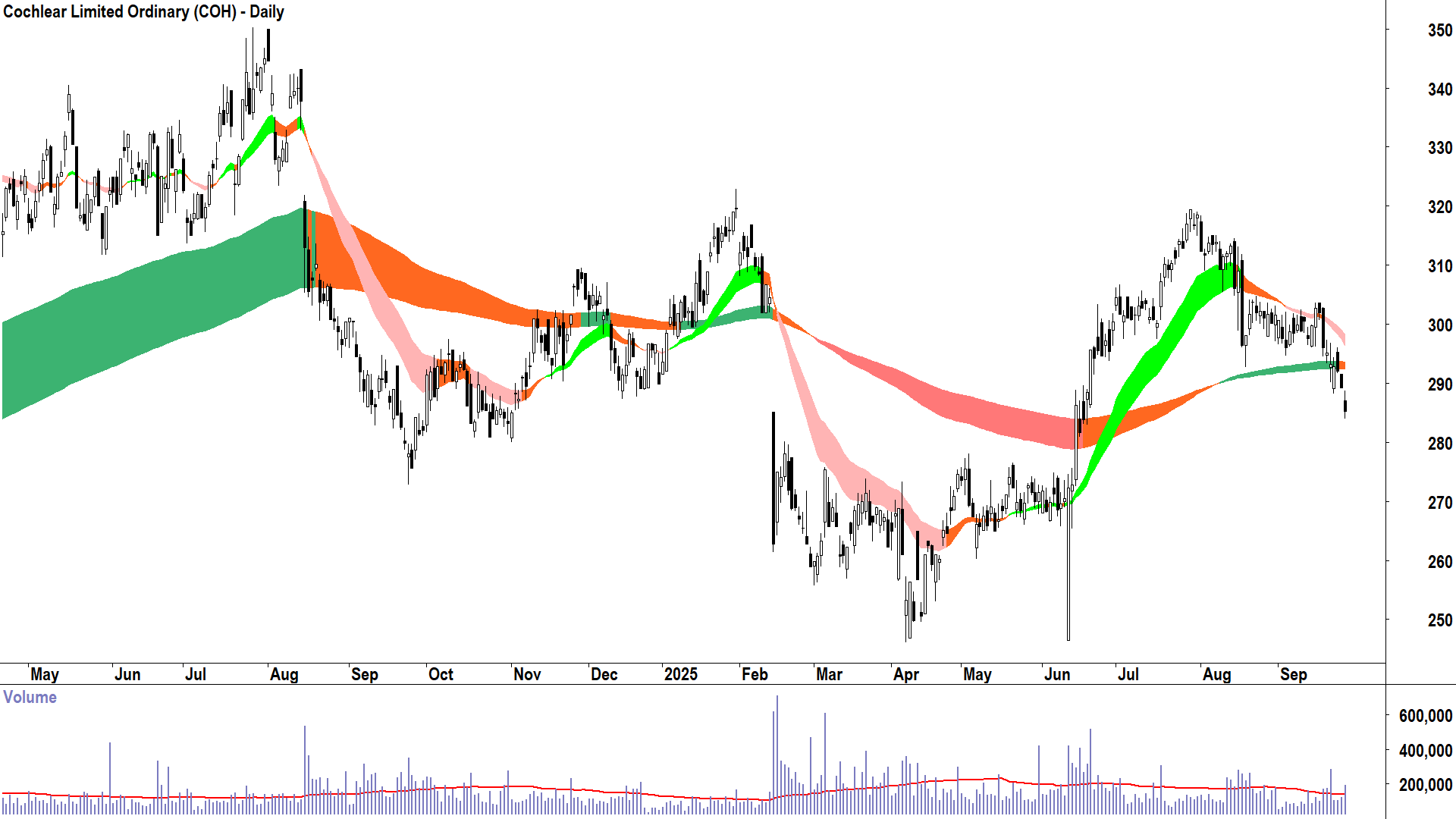 Cochlear (ASX-COH) daily chart 25 September 2025
