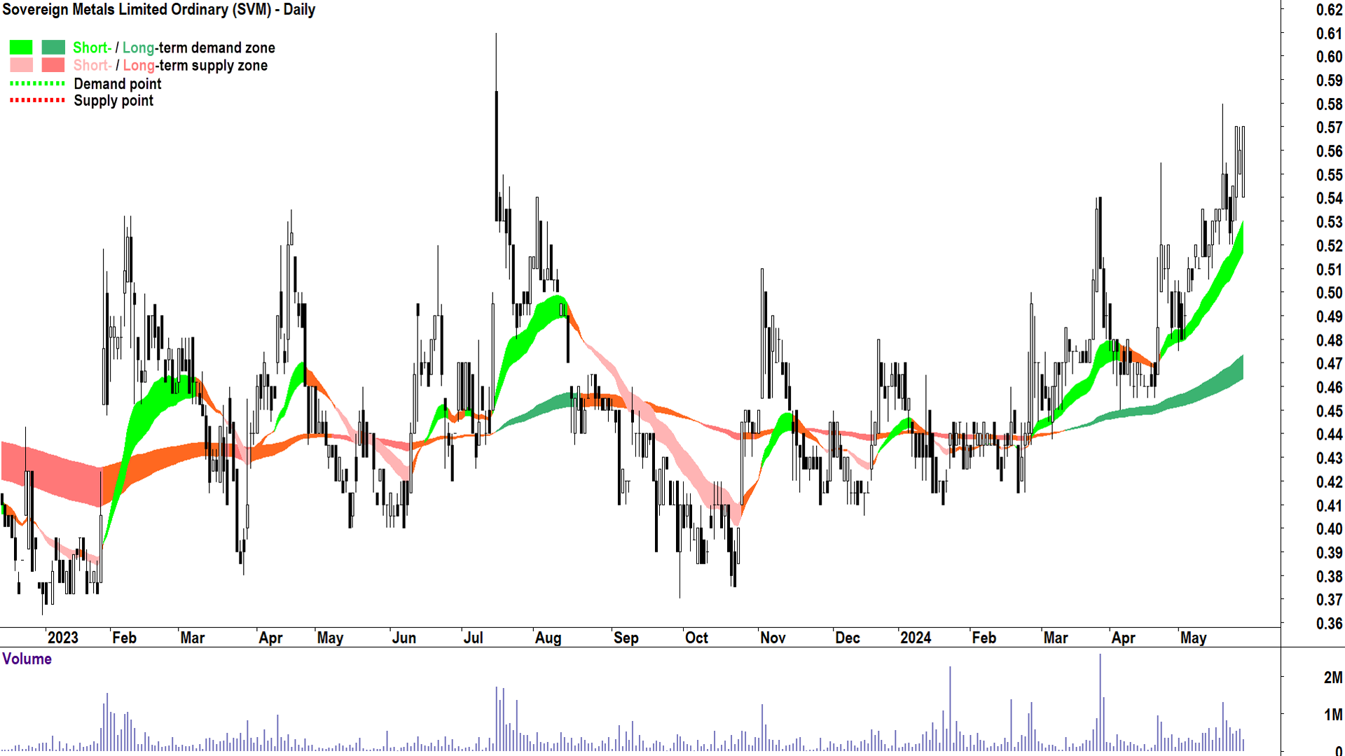 Sovereign Metals (ASX-SVM) chart 28 May 2024