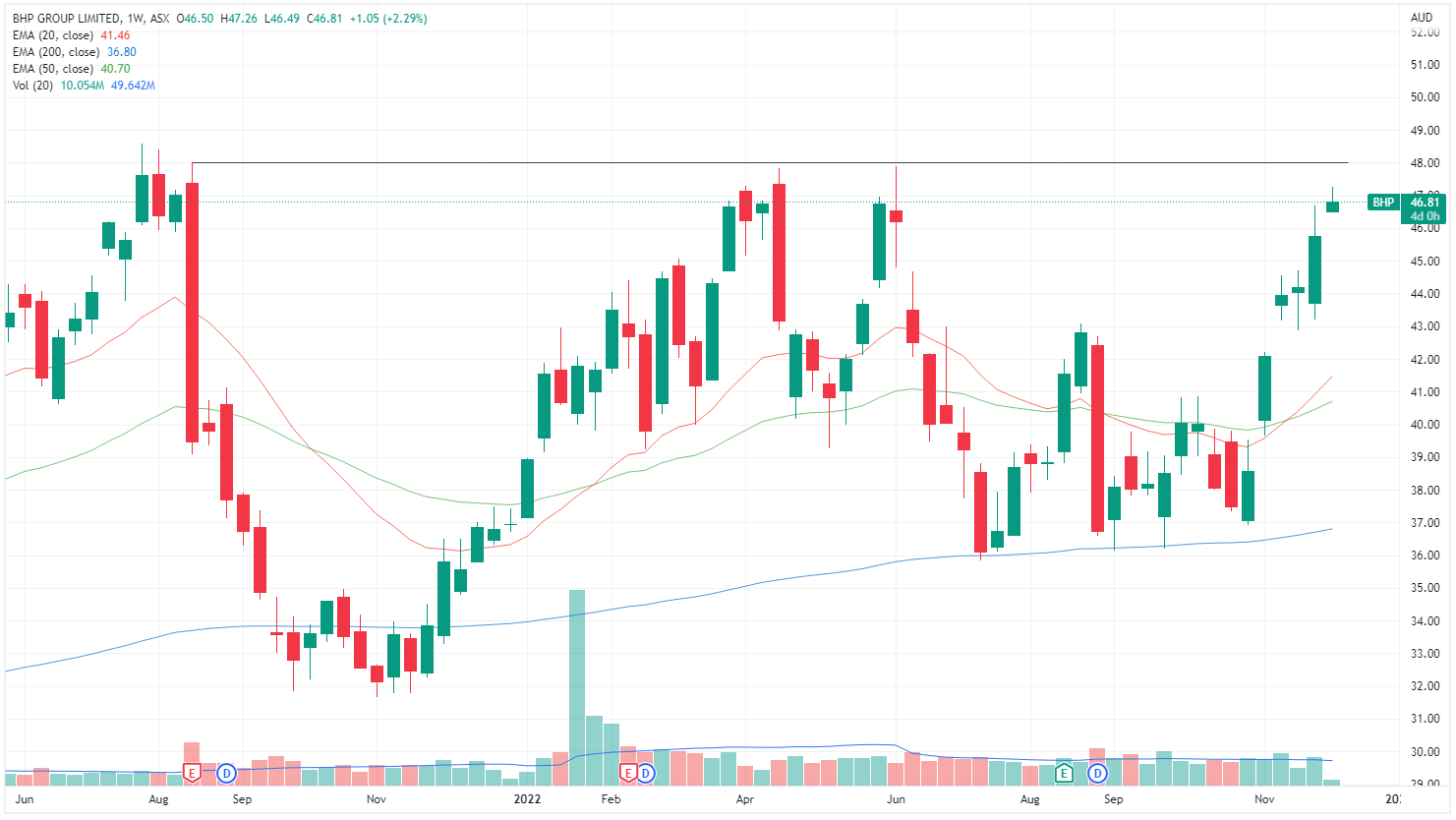 BHP share price chart