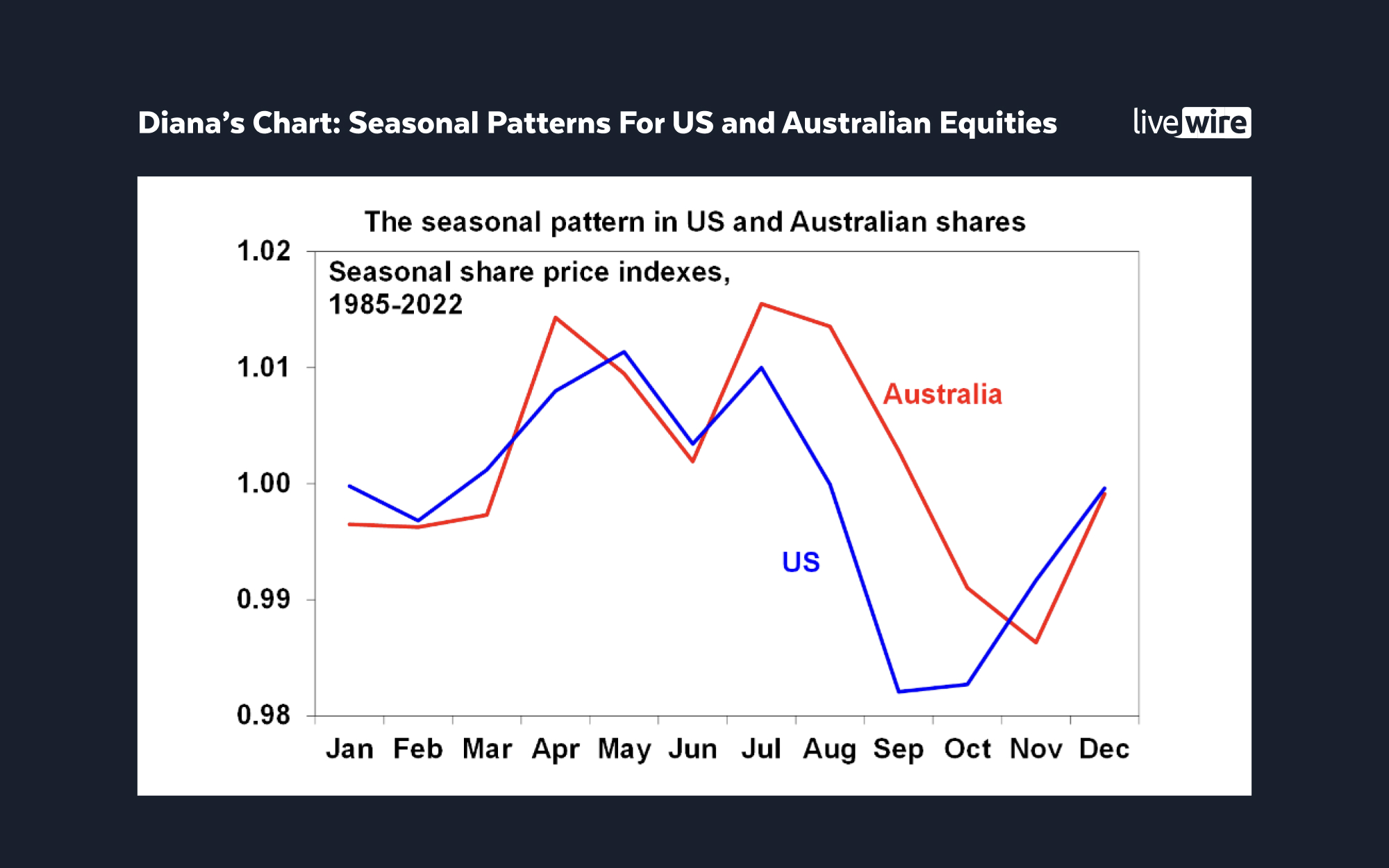 Dianas Chart Seasonal Patterns For US and Australian Equities