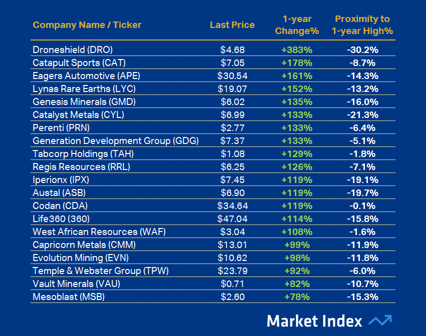 ASX 200 Best 1-year Performance 43 2025
