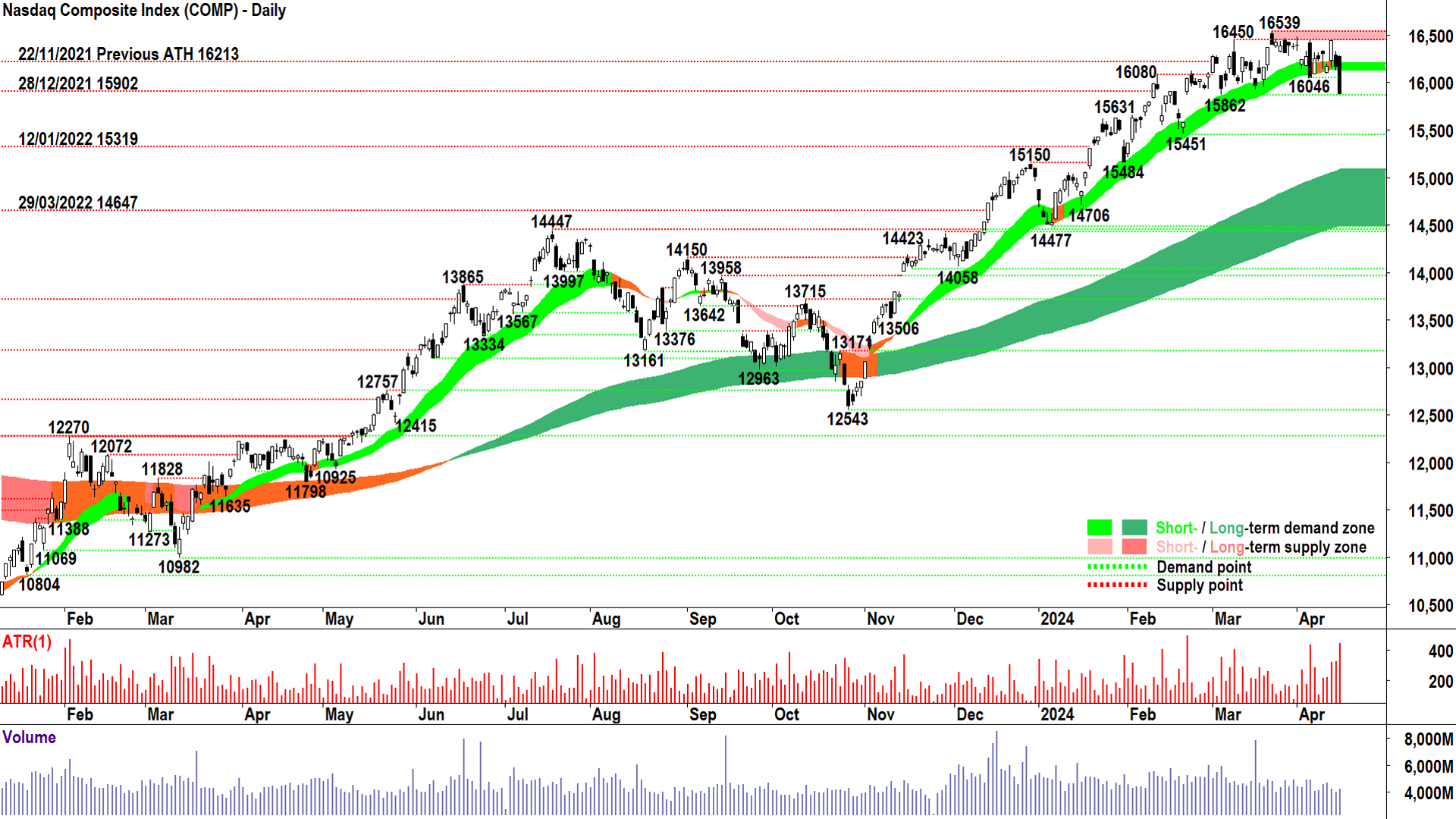 NASDAQ Composite Index chart 15 April