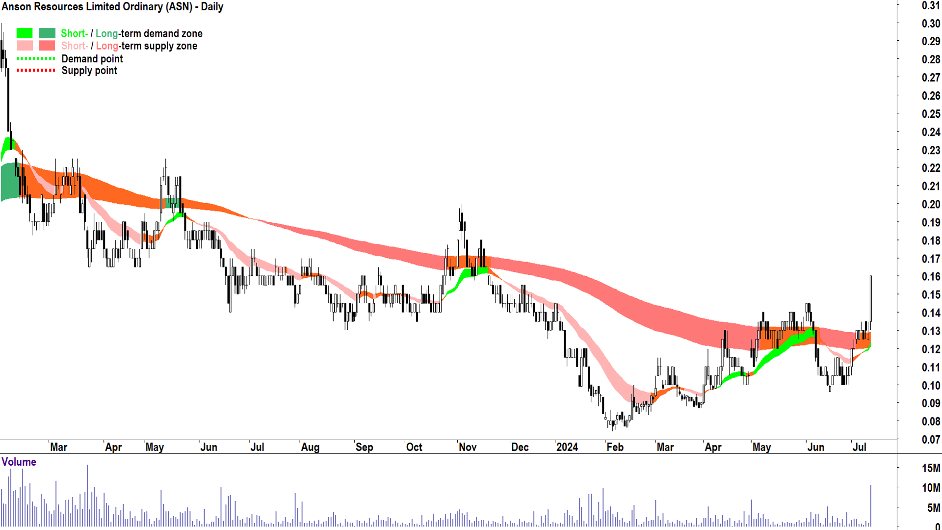 Anson Resources (ASX-ASN) chart 11 July 2024
