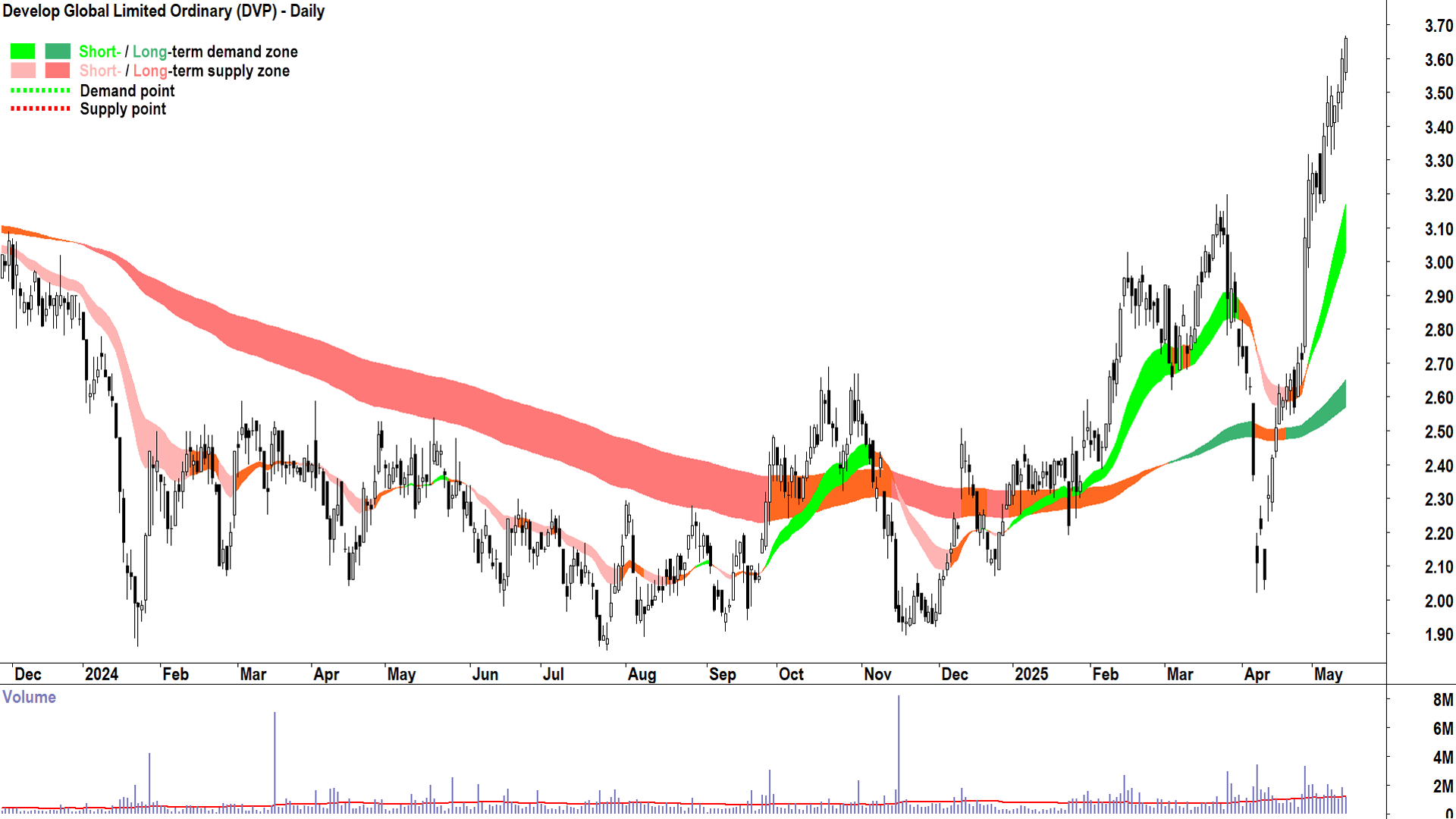 Develop Global (ASX-DVP) daily chart 14 May 2025
