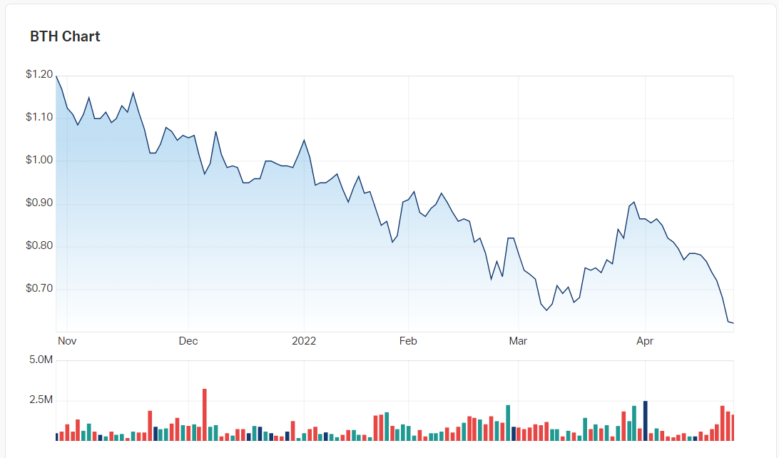 Bigtincan Holdings' charts since November