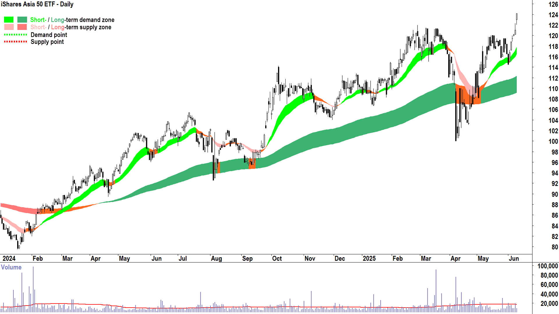 iShares Asia 50 ETF (ASX-IAA) daily chart 11 June 2025