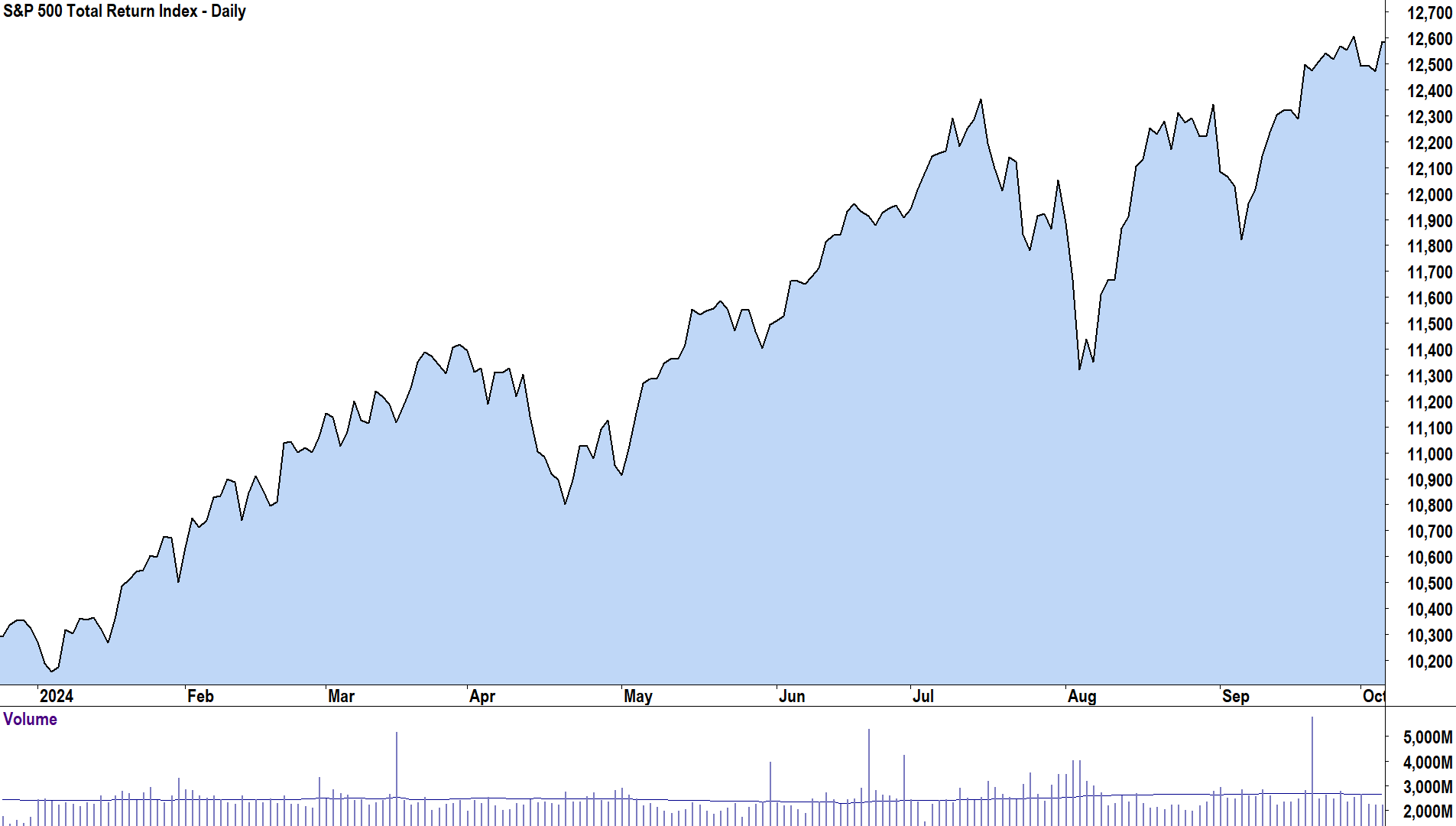 S&P500 Total Return Index chart 2024