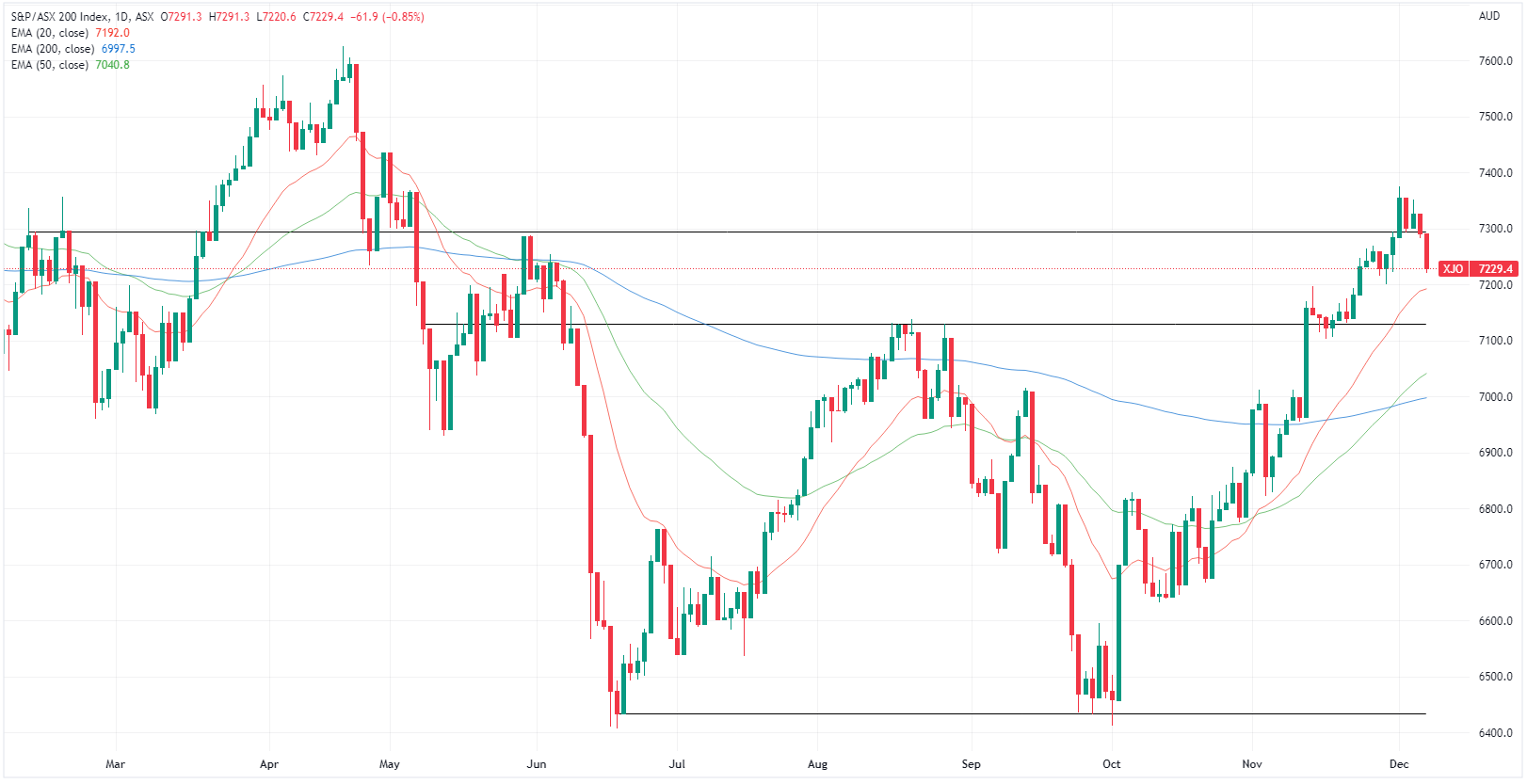 XJO chart