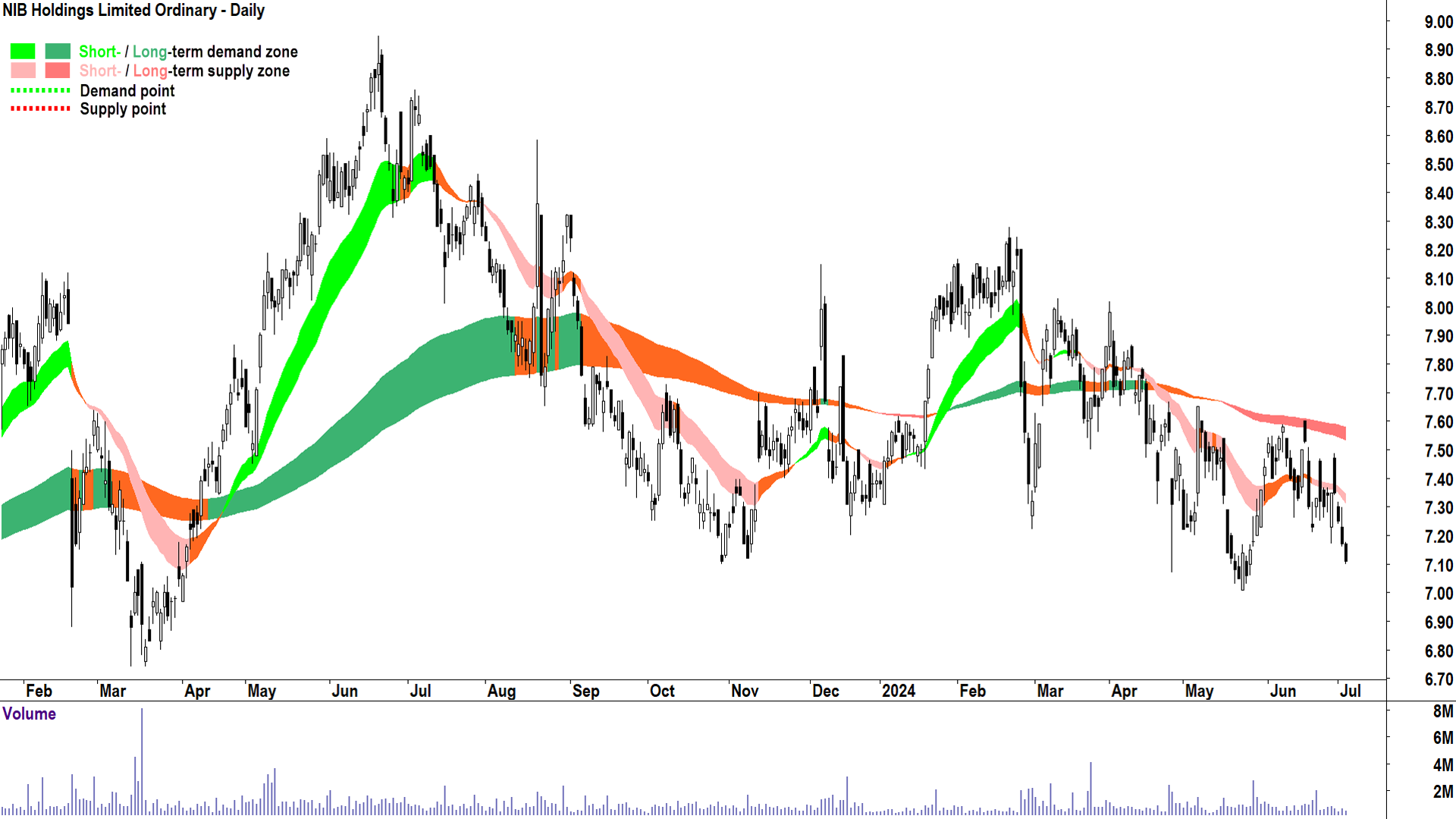 NIB (ASX-NHF) chart 3 July 2024