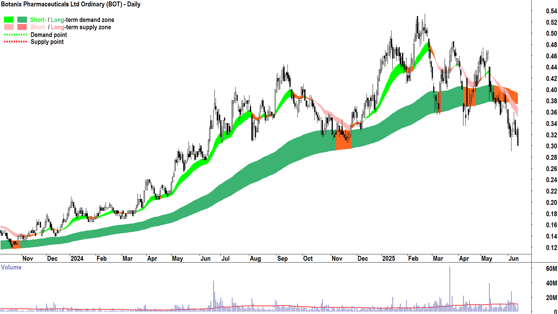 Botanix Pharmaceuticals (ASX-BOT) daily chart 13 June 2025