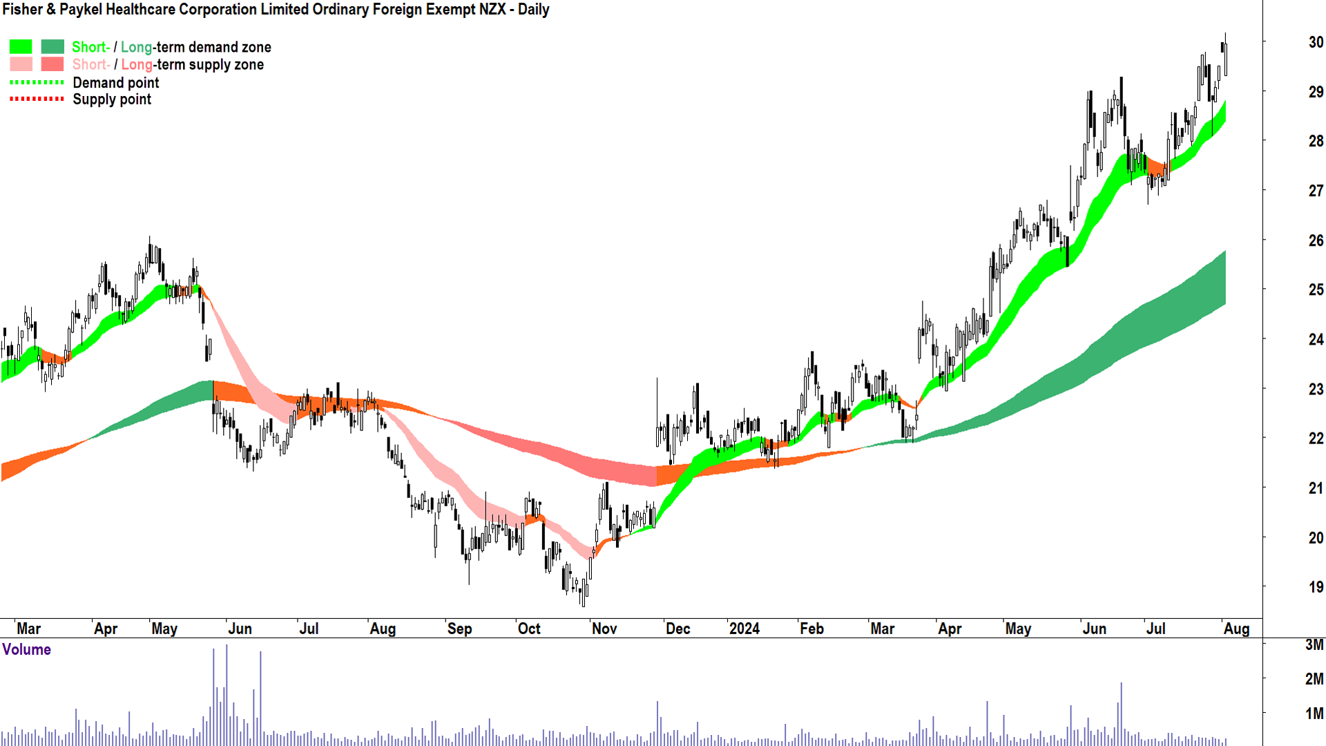 Fisher & Paykel Healthcare Corporation (ASX-FPH) chart 2 August 2024