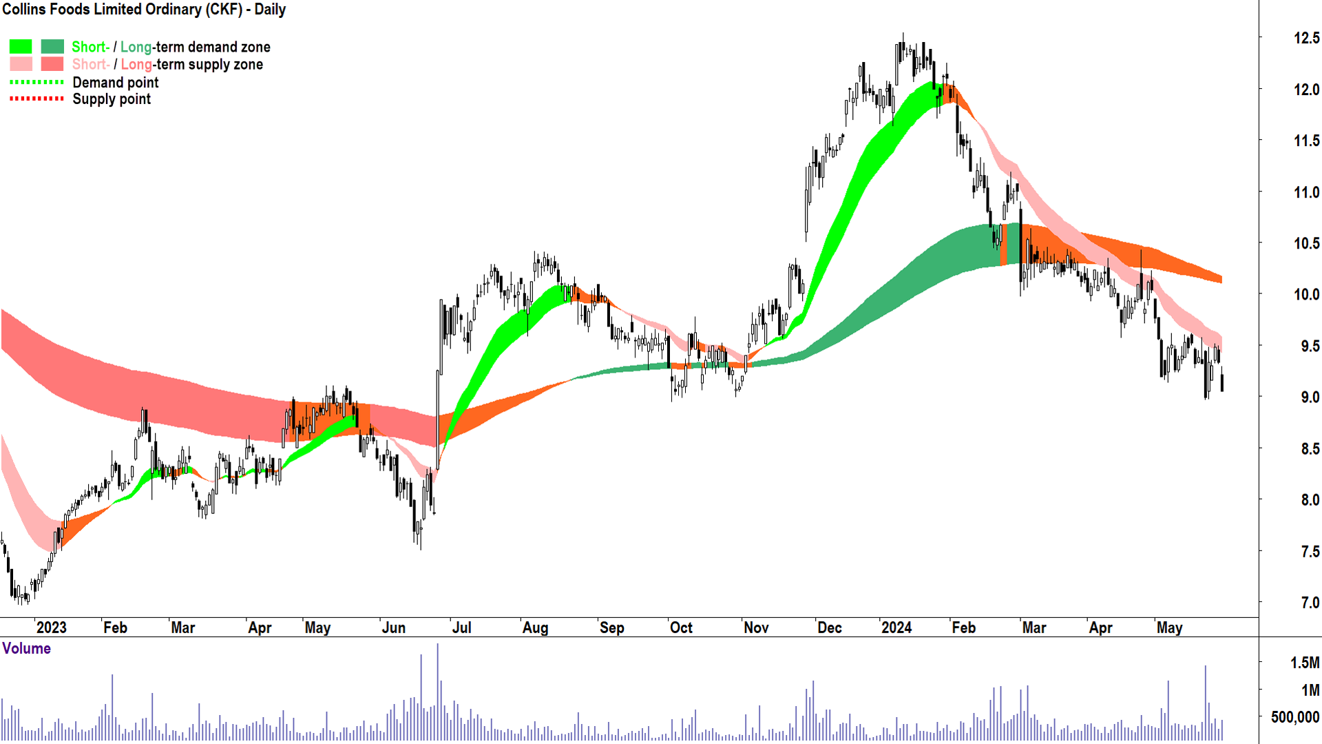 Collins Foods (ASX-CKF) chart 29 May 2024
