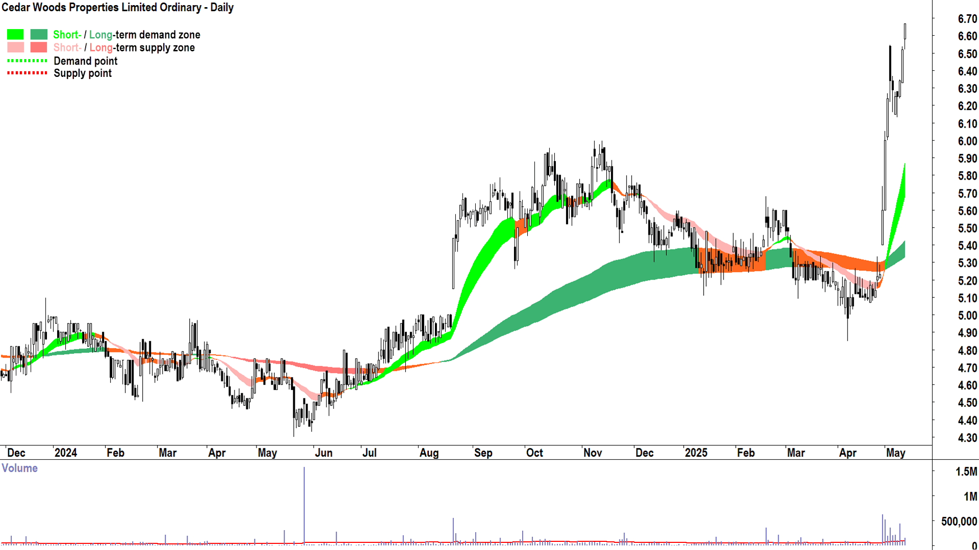 Cedar Woods Properties (ASX-CWP) daily chart 13 May 2025