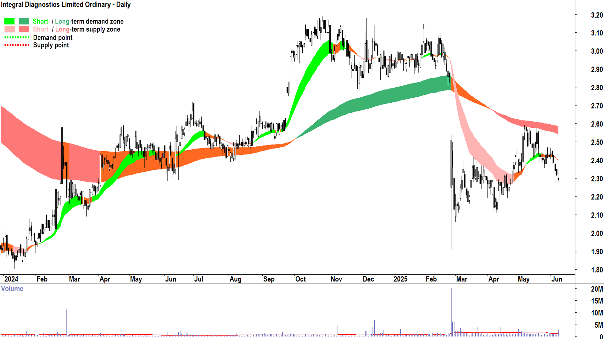 Integral Diagnostics (ASX-IDX) daily chart 10 June 2025