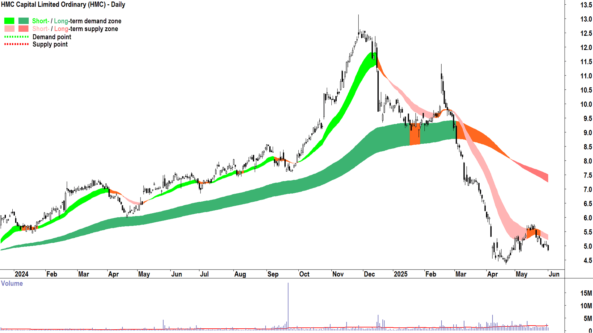 HMC Capital (ASX-HMC) daily chart 2 June 2025
