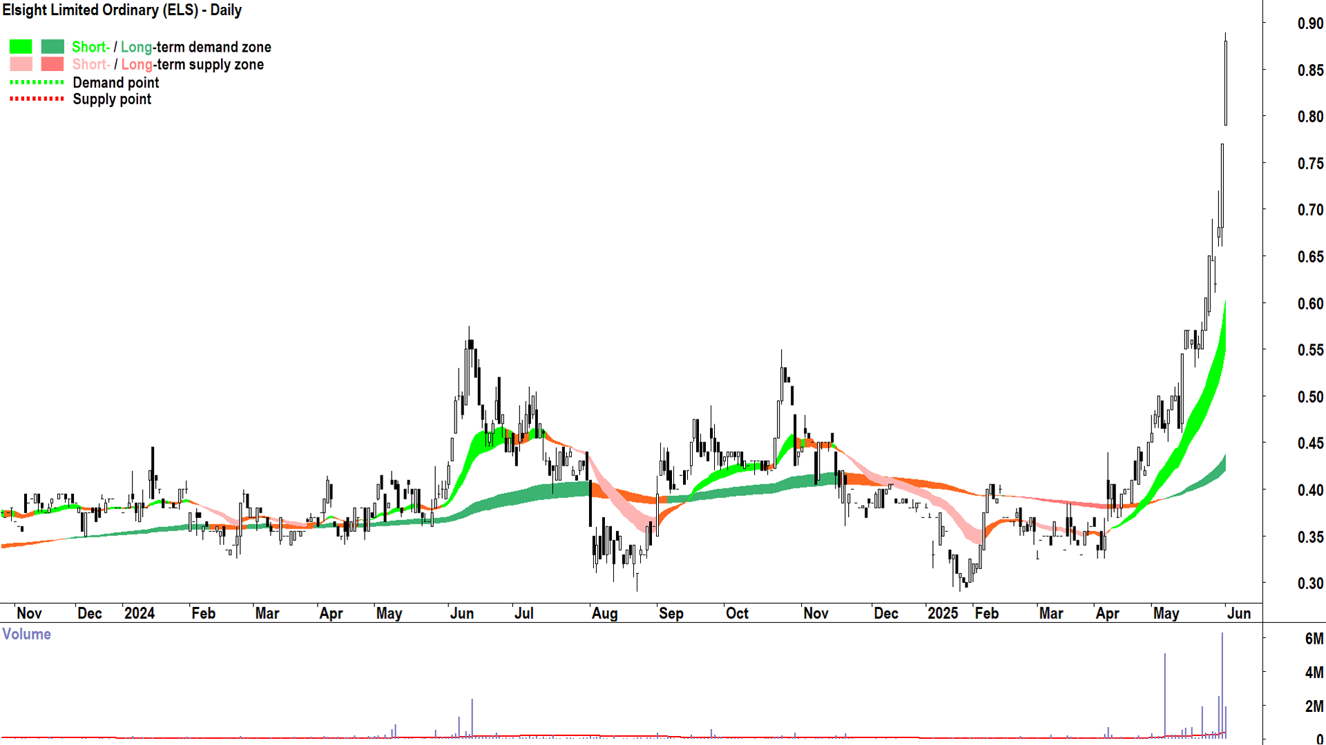 Elsight (ASX-ELS) daily chart 2 June 2025