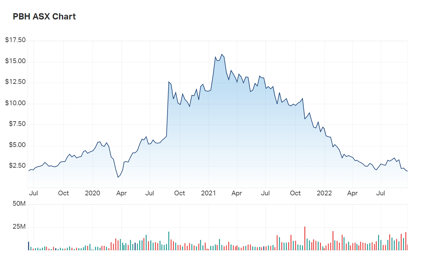 A look at PointsBet's performance since 2019