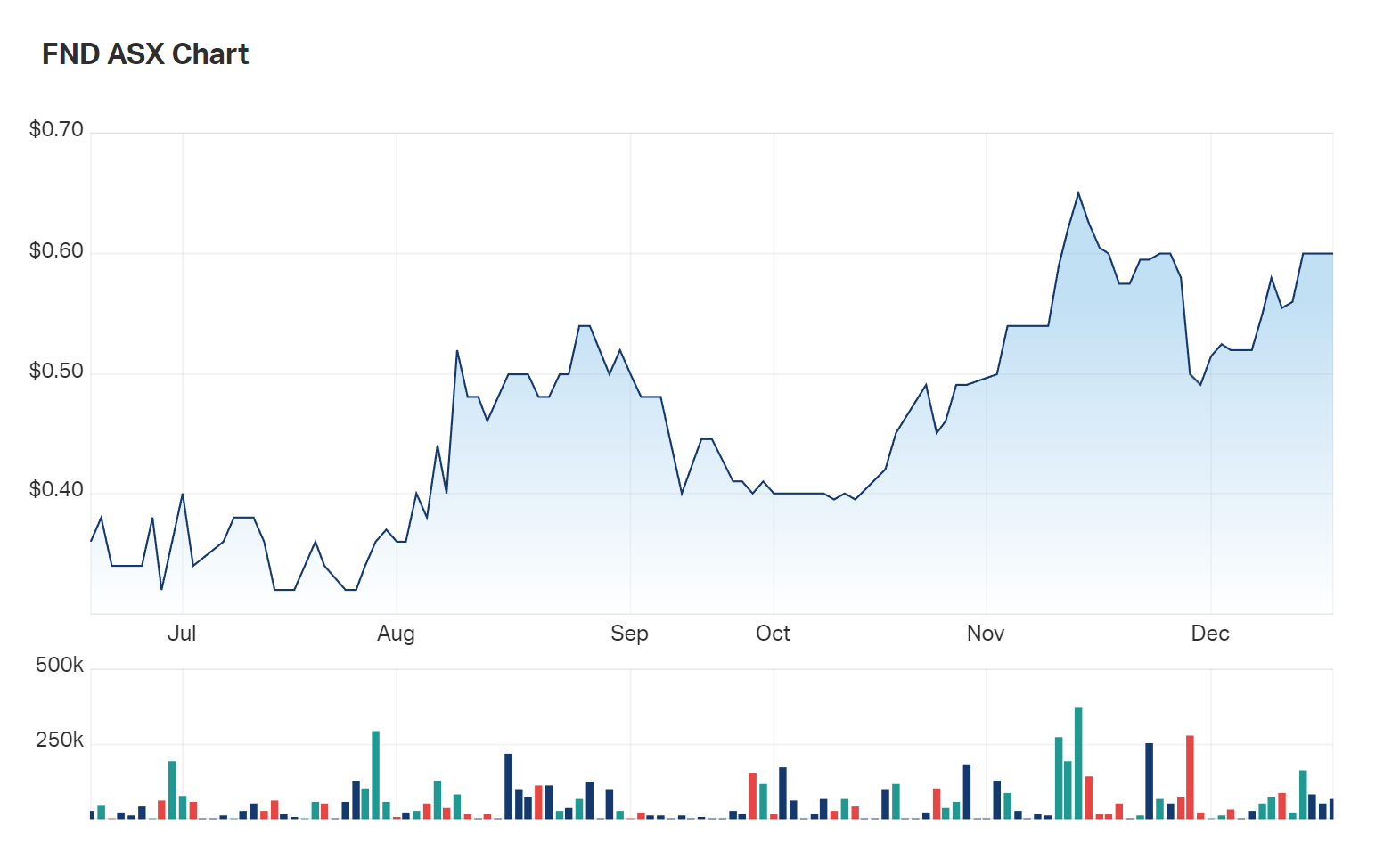 A quick look at the state of Findi's six month charts 