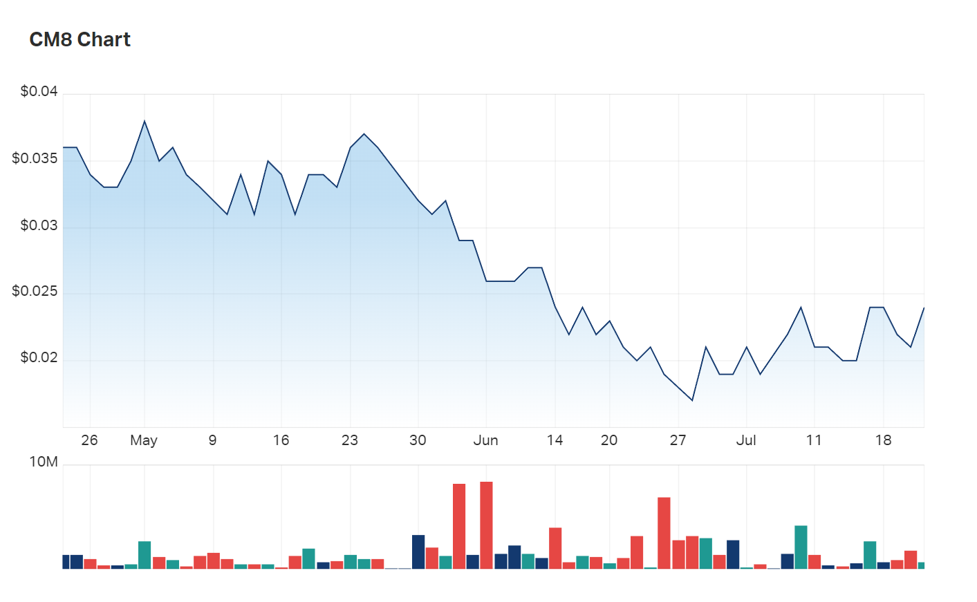 After a run of bad weather, CM8's share price is up 14% at lunchtime trade, as investors absorb the company's new international expansion