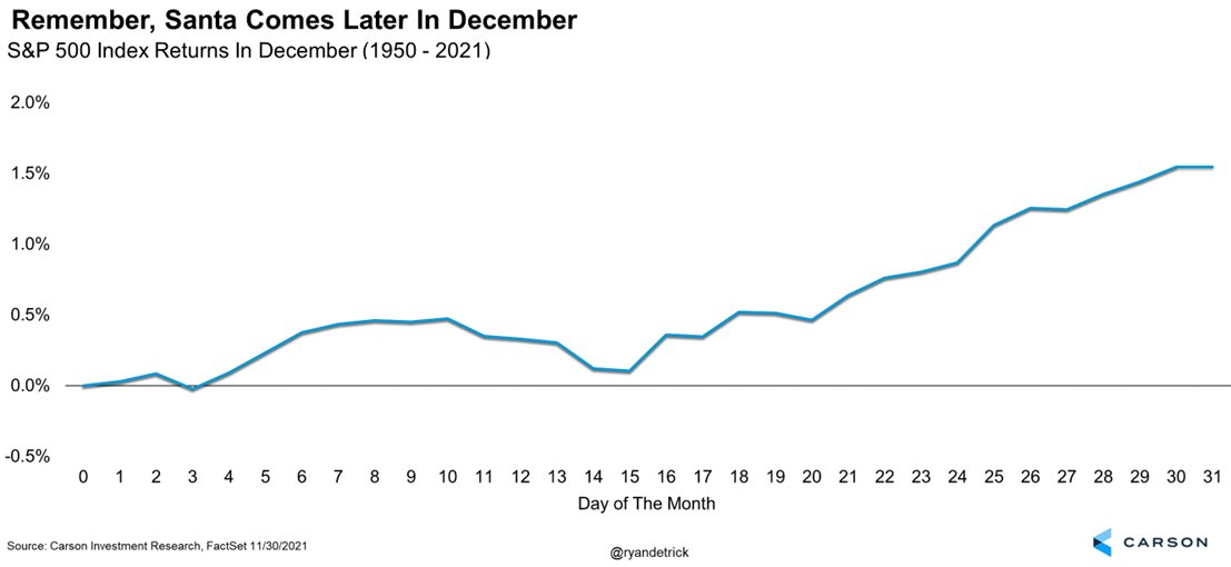 S&P 500 Santa rally