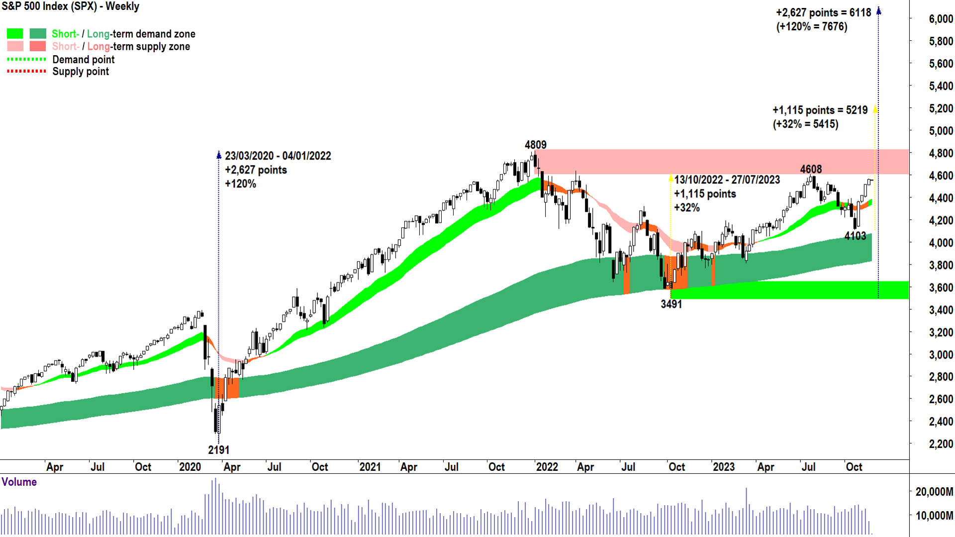S&P500 measured move - 2024 target and beyond